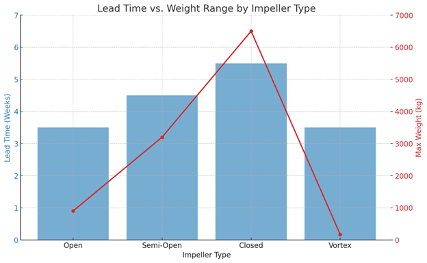 Combo chart showing lead time in weeks (blue bars) and maximum weight in kilograms (red line) for four impeller types—Open, Semi-Open, Closed, and Vortex. Impeller pump manufacturers state that closed impellers have the longest lead time and highest max weight, while Vortex impellers have the shortest lead time and lowest weight.