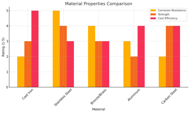 Bar chart comparing material properties—corrosion resistance, strength, and cost efficiency—for five materials: Cast Iron, Stainless Steel, Bronze/Brass, Aluminum, and Carbon Steel. Stainless Steel scores highest in corrosion resistance and strength, while Cast Iron and Carbon Steel offer better cost efficiency.