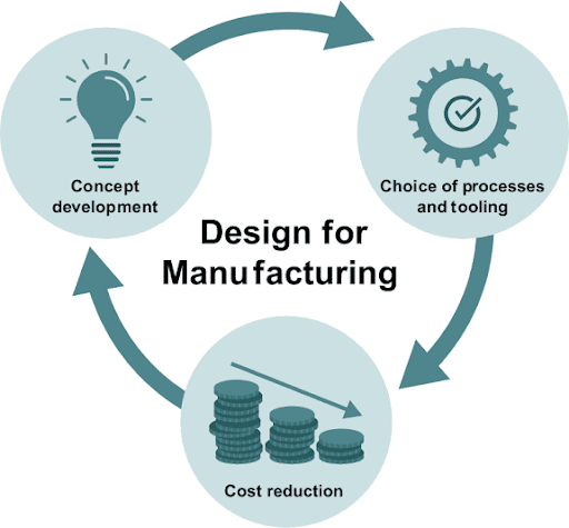 DFM cycle showing concept development, process and tooling selection, and cost reduction in custom industrial component manufacturing. 