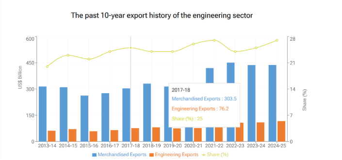Bar and line chart showing India’s engineering and merchandised exports growth from 2013–14 to 2024–25, emphasizing Industrial Machinery Manufacturing export performance trends.