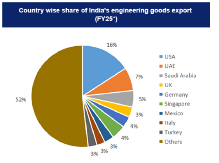 Pie chart showing India’s engineering goods export share by country in FY25, led by the USA (16%) and UAE (7%), highlighting key markets for Industrial Machinery Manufacturing.