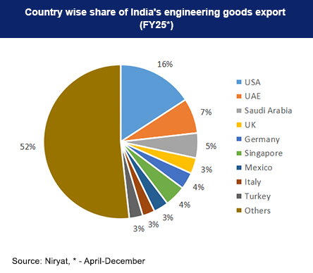 Country-wise share of India’s engineering goods exports in FY25, showing the USA, UAE, and Saudi Arabia as leading destinations for Indian industrial product suppliers