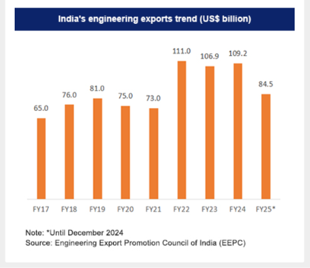 India’s engineering exports trend from FY17 to FY25 showing steady growth, highlighting the expansion of industrial product manufacturing and export capabilities