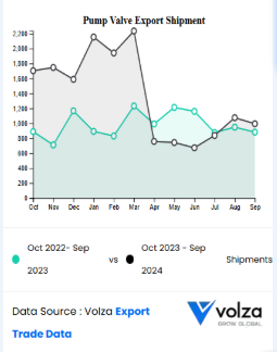 Monthly trend of India’s pump valve export shipments between 2023 and 2024, reflecting steady global demand