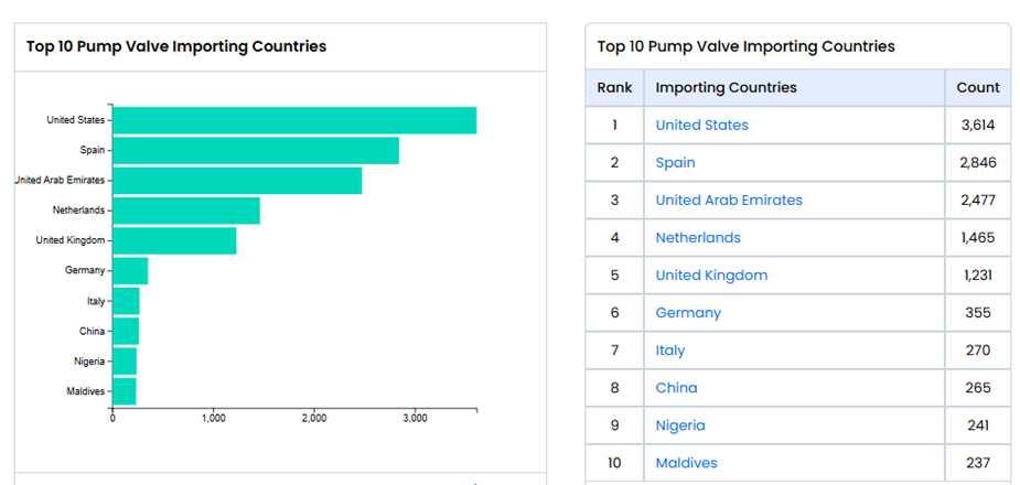 Top 10 pump valve importing countries, with the United States, Spain, and UAE ranking highest for demand from Indian industrial product suppliers