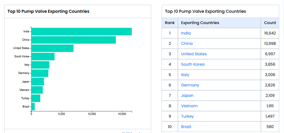Top 10 pump valve exporting countries worldwide, with India leading over China and the United States in industrial product manufacturing exports