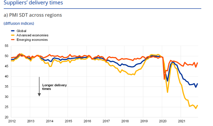 Line graph showing suppliers’ delivery times (PMI SDT) across global, advanced, and emerging economies from 2012 to 2021, highlighting longer delivery delays during the COVID-19 period.