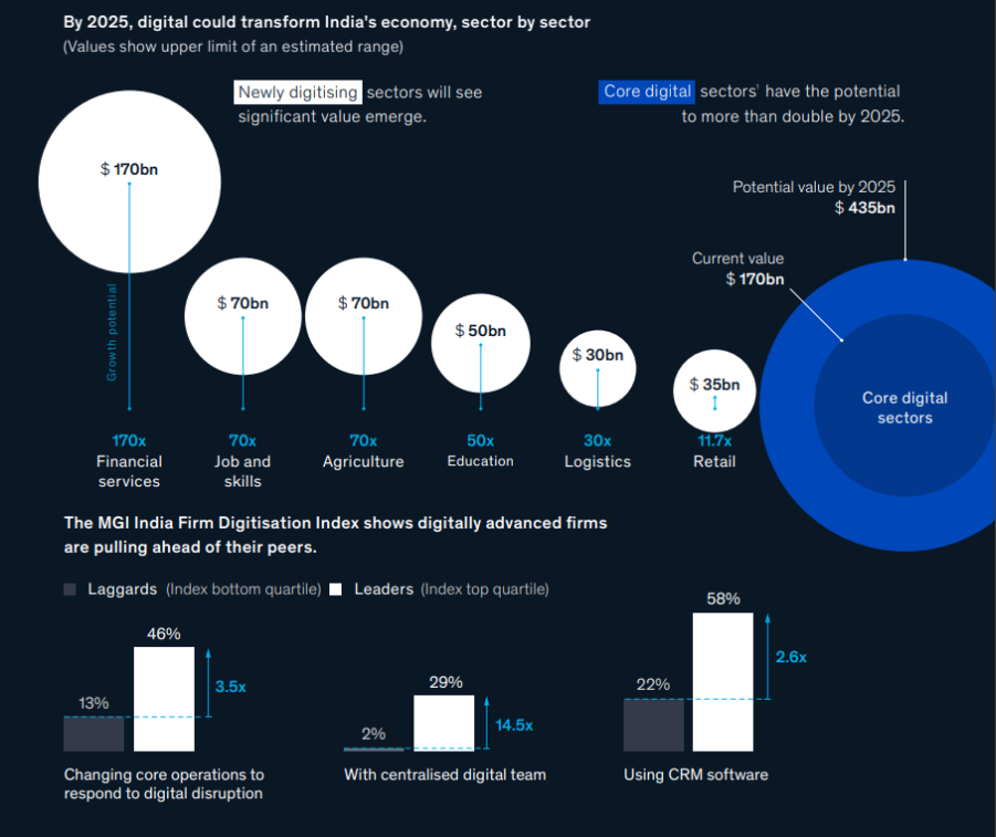 Infographic on India’s $435B digital growth by 2025, showing sector gains and digital impact on Industrial Machinery Manufacturing.
