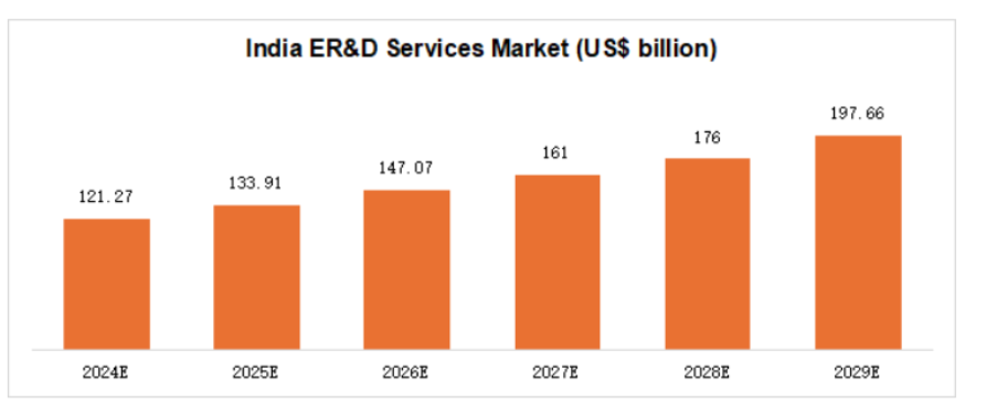 Bar chart showing growth of India’s ER&D Services Market from $121B in 2024 to $198B in 2029, driven by Industrial Machinery Manufacturing and innovation demand.