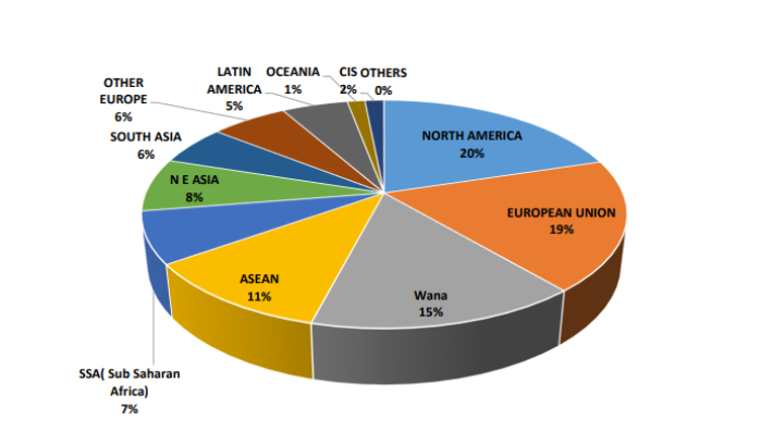 Pie chart showing region-wise shares contributing to India’s resilient supply chain through engineering exports during April–March 2023–24. North America accounted for 20%, the European Union 19%, WANA 15%, ASEAN 11%, North East Asia 8%, Sub-Saharan Africa 7%, South Asia 6%, Other Europe 6%, Latin America 5%, CIS and Others 2%, and Oceania 1%.