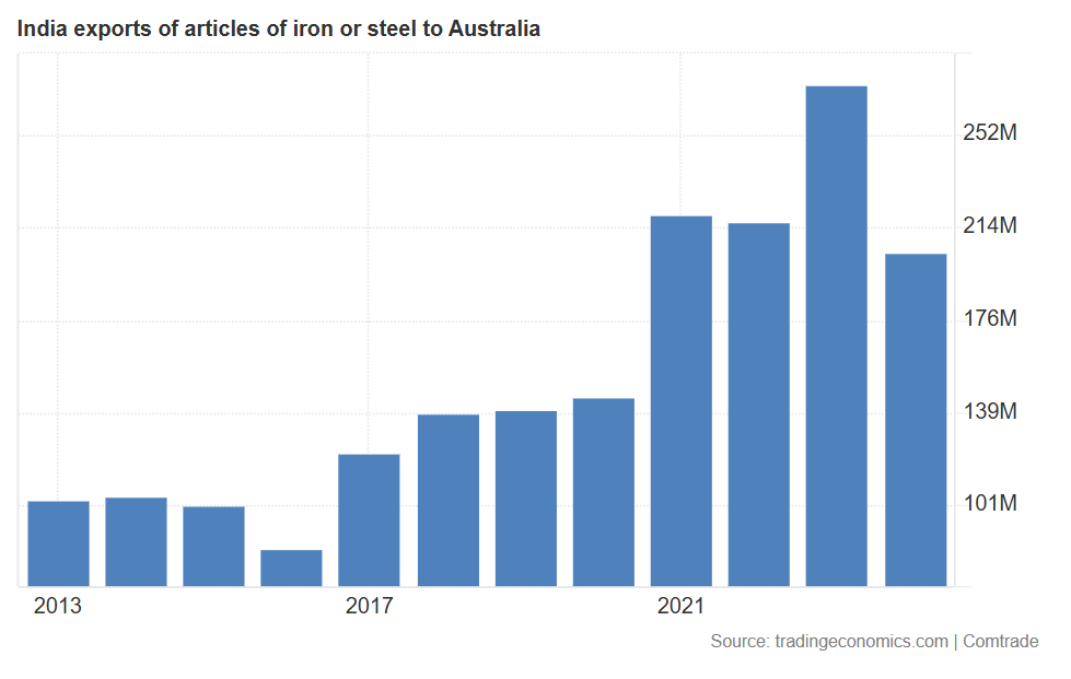 Bar chart showing rising iron and steel exports to Australia, highlighting trends that support efforts to export Indian products.
