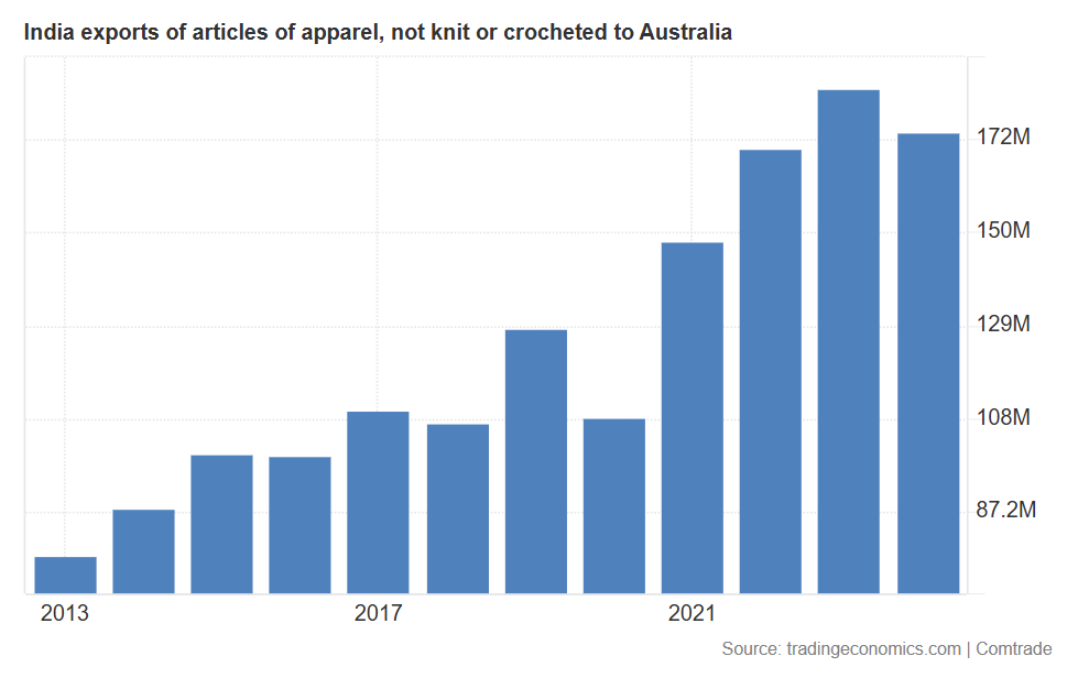 Bar chart tracking apparel export growth to Australia, illustrating patterns to export Indian products.