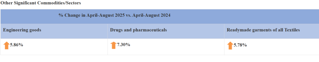 Sector wise growth indicators showing engineering goods, pharmaceuticals, and garments linked to efforts to export Indian products.