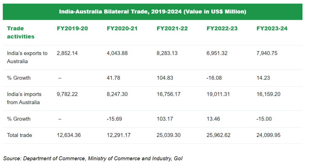 Table outlining India–Australia bilateral trade values, showing export and import trends relevant to export Indian products.