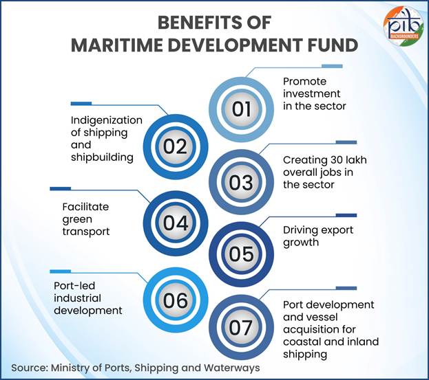 Infographic showing benefits of India’s Maritime Development Fund including investment promotion, shipbuilding indigenization, job creation, green transport, export growth, port-led industrial development, and vessel acquisition.
