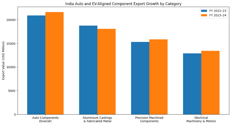 Source: Engineering Export Promotion Council of India (EEPC), engineering export statistics. Link: https://eepcindia.org/statistics