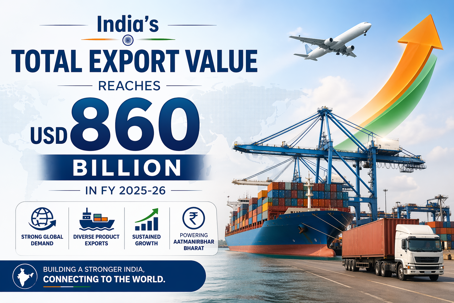 India’s Total Export Value Reaches USD 860 Billion in FY 2025-26